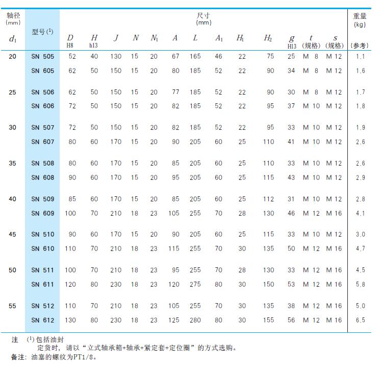 標(biāo)準(zhǔn)型<b>立式帶座調(diào)心軸承</b>參數(shù)